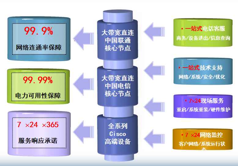 乌兰察布机房网络